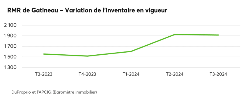 RMR de Gatineau - Variation de l'inventaire en vigueur