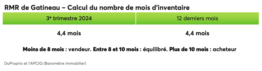 RMR de Gatineau - Calcul du nombre de mois d'inventaire