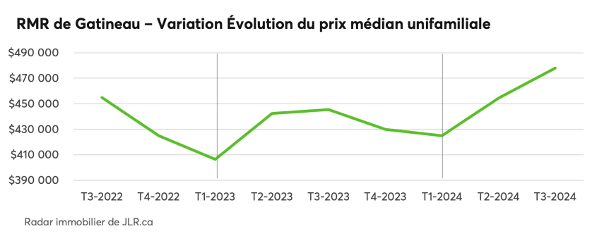 RMR de Gatineau - Variation Évolution du prix médian unifamiliale