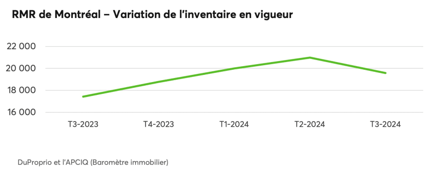 RMR de Montréal - Variation de l'inventaire en vigueur