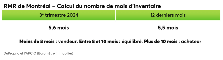 RMR de Montréal - Calcul du nombre de mois d'inventaire