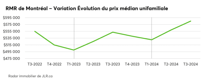 RMR de Montréal - Variation Évolution du prix médian unifamilial