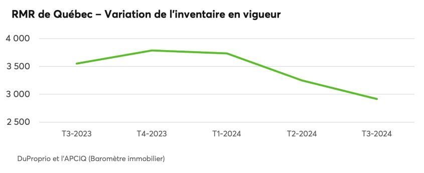 RMR de Québec - Variation de l'inventaire en vigueur