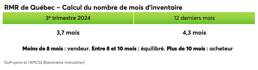 RMR de Québec - Calcul du nombre de mois d'inventaire