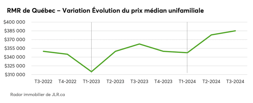 RMR de Québec - Variation Évolution du prix médian unifamilial