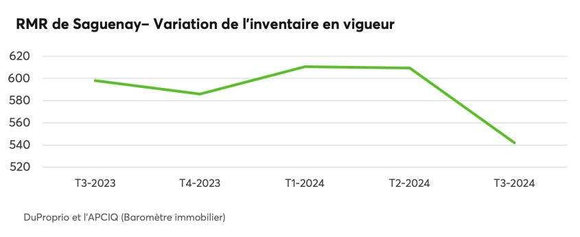 RMR de Saguenay - Variation de l'inventaire en vigueur