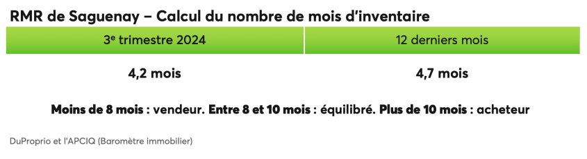 RMR de Saguenay - Calcul du nombre de mois d'inventaire