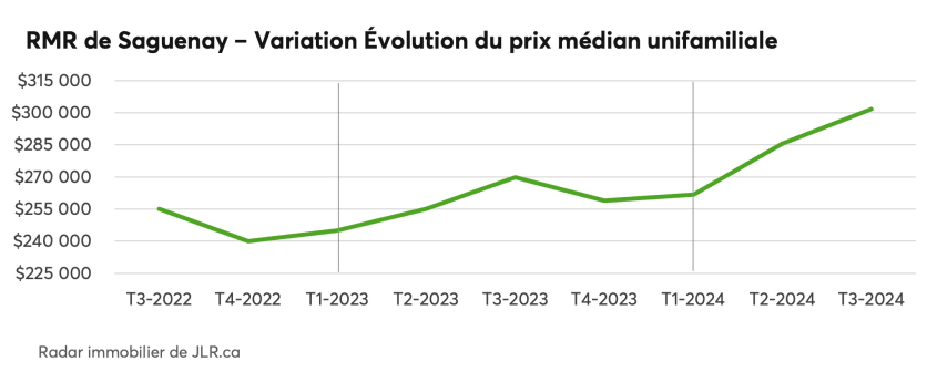 RMR de Saguenay - Variation Évolution du prix médian unifamiliale