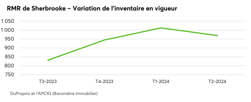 RMR de Sherbrooke - Variation de l'inventaire en vigueur
