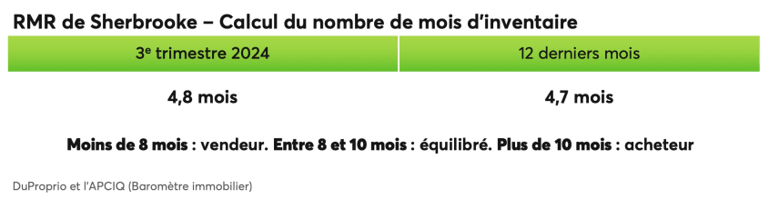 RMR de Sherbrooke - Calcul du nombre de mois d'inventaire