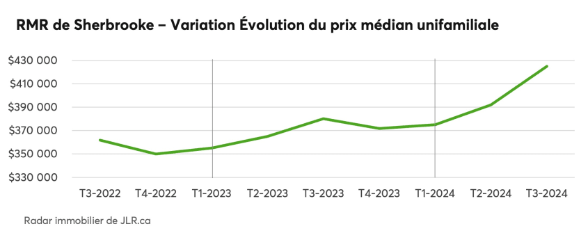 RMR de Sherbrooke - Variation Évolution du prix médian unifamiliale