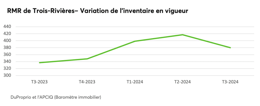 RMR de Trois-Rivières - Variation de l'inventaire en vigueur