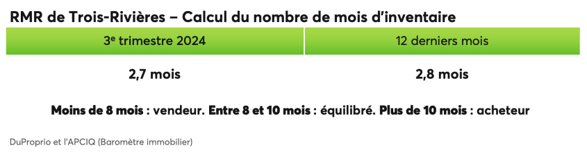 RMR de Trois-Rivières - Calcul du nombre de mois d'inventaire