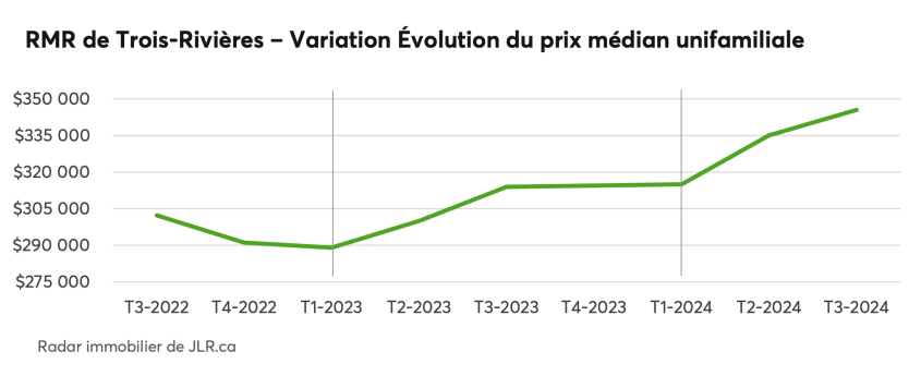 RMR de Trois-Rivières - Variation Évolution du prix médian unifamiliale