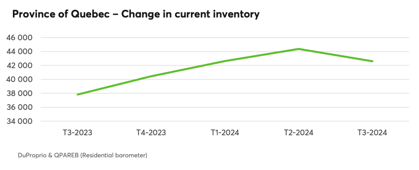Province of Quebec - Change in current inventory