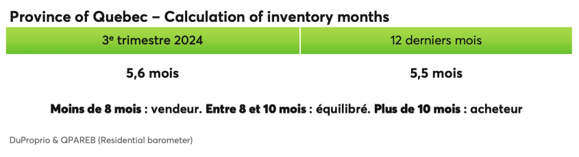 Province of Quebec - Calculation of inventory months