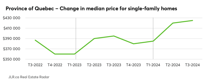 Province of Quebec - Change in median price for single-family homes