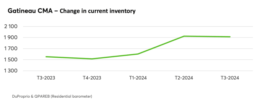 Gatineau CMA - Change in current inventory