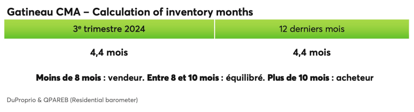 Gatineau CMA - Calculation of inventory months