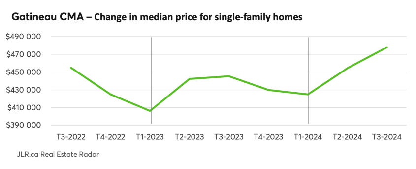 Gatineau CMA - Change in median price for single-family homes