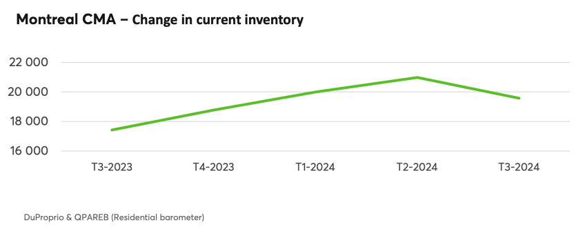 Montreal CMA - Change in current inventory