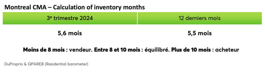 Montreal CMA - Calculation of inventory months