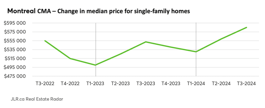Montreal CMA - Change in median price for single-family homes