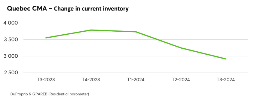 Quebec CMA - Change in current inventory
