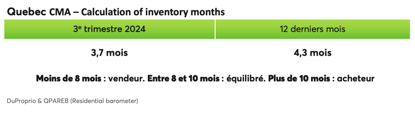 Quebec CMA - Calculation of inventory months
