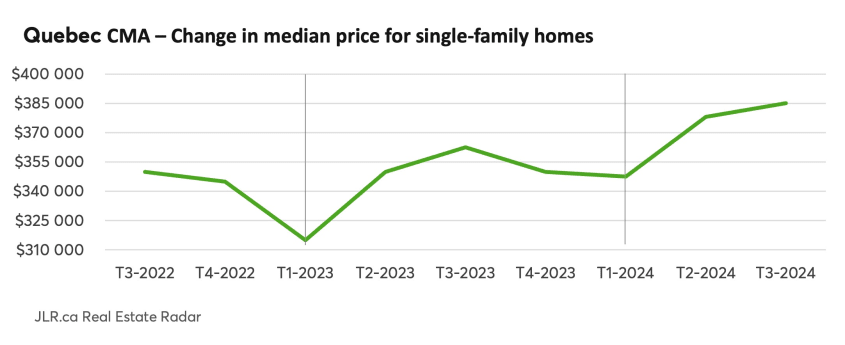 Quebec CMA - Change in median price for single-family homes