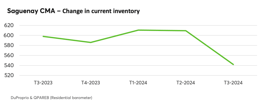 Saguenay CMA - Change in current inventory