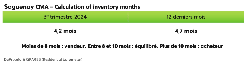 Saguenay CMA - Calculation of inventory months