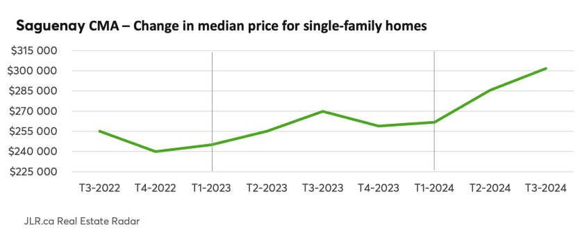 Saguenay CMA - Change in median price for single-family homes