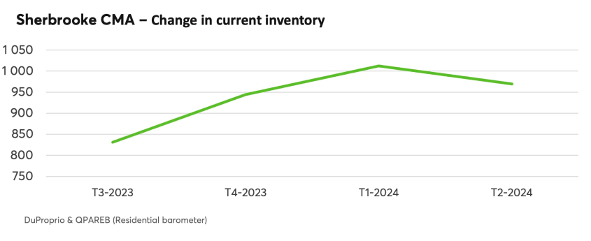 Sherbrooke CMA - Change in current inventory
