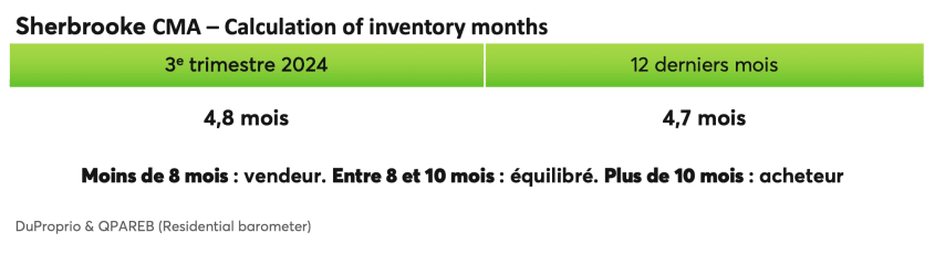 Sherbrooke CMA - Calculation of inventory months
