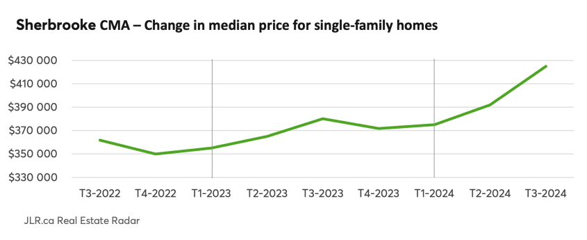 Sherbrooke CMA - Change in median price for single-family homes