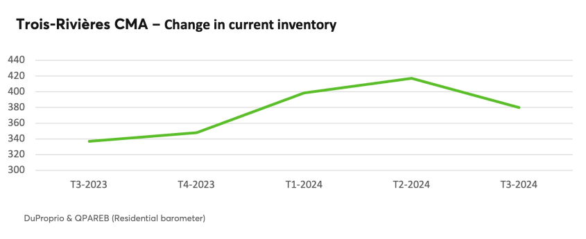 Trois-Rivières CMA - Change in current inventory