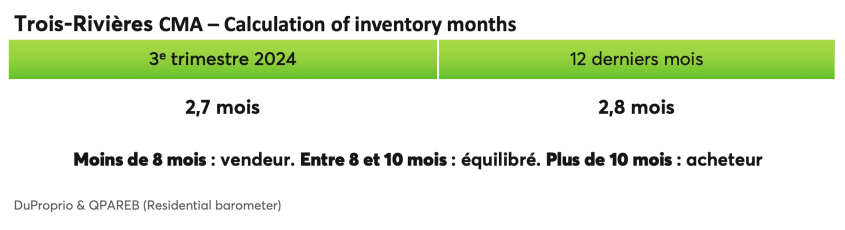 Trois-Rivières CMA - Calculation of inventory months