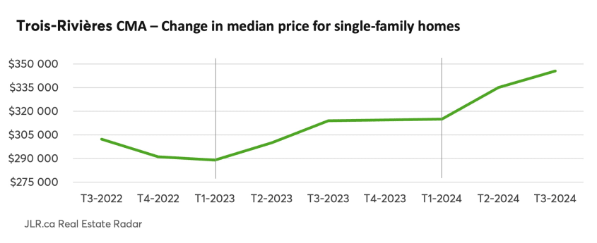 Trois-Rivières CMA - Change in median price for single-family homes