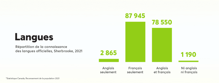 Langues parlées à Sherbrooke