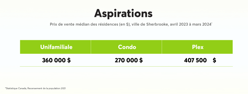 Prix médian des propriétés à Sherbrooke