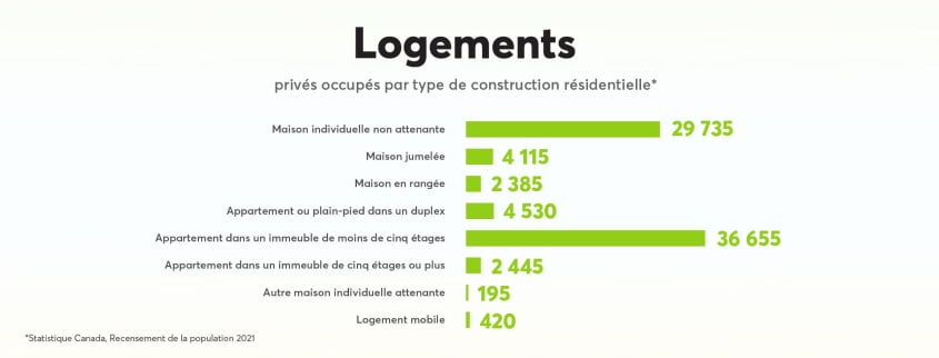 Types de logements ville de Sherbrooke