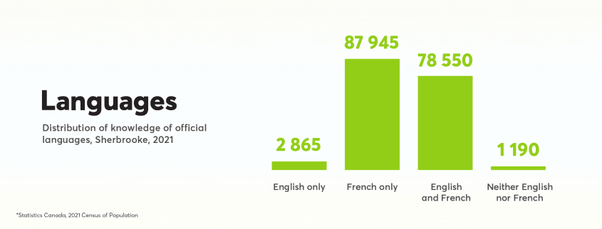 Official languages in Sherbrooke