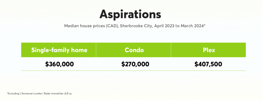 Median house prices in Sherbrooke