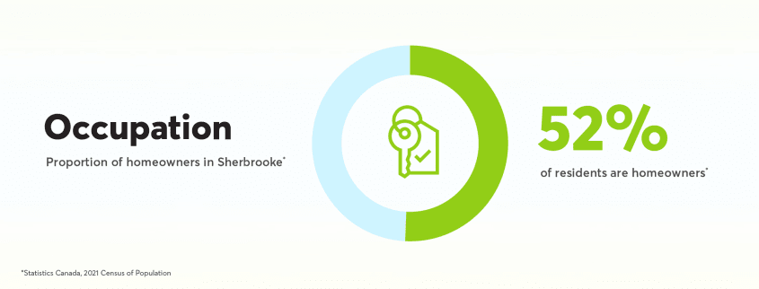 Proportion of homeowners in Sherbrooke