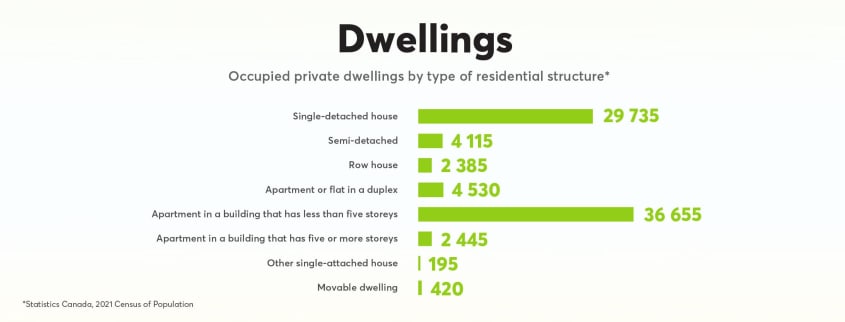 Private dwellings by type in Sherbrooke