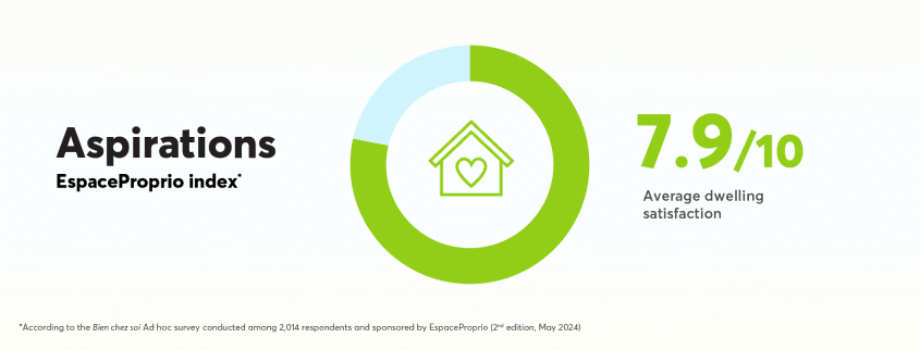Average at-home satisfaction in Sherbrooke according to EspaceProprio