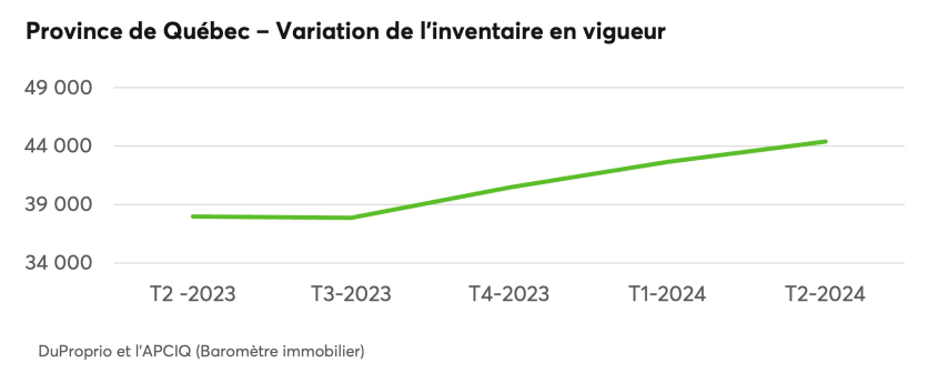 Province de Québec - Variation de l'inventaire en vigueur