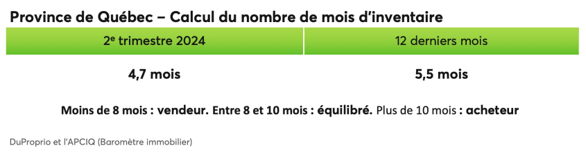 Province de Québec - Calcul du nombre de mois d'inventaire