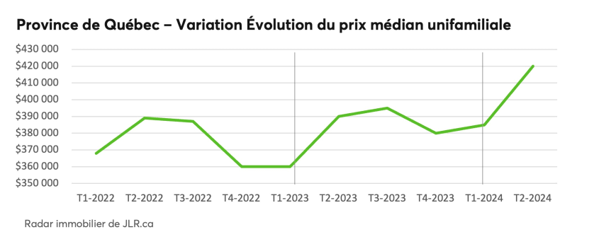  Province de Québec - Variation Évolution du prix médian unifamiliale